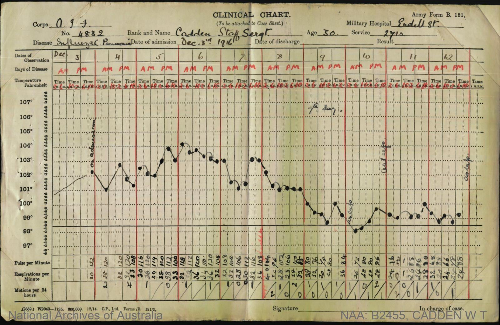Hospital clinical chart for Staff Sergeant Cadden, A.I.F., Military Hospital Endell Street, influenzal pneumonia, admitted 3 December 1916, plotting a high fever that falls after about a week.